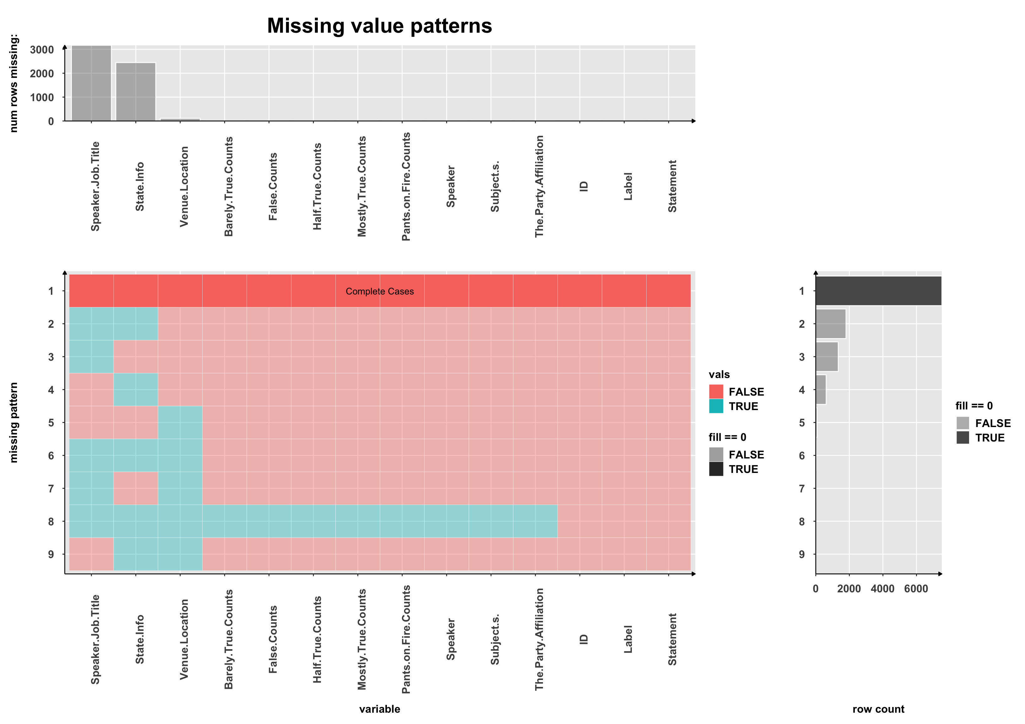 Chapter 4 Missing Values Exploring Fake News Through LIAR Dataset